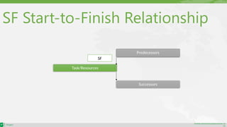 maher.almohamad@outlook.co
m
SF Start-to-Finish Relationship
Task/Resources
Successors
Predecessors
SF
 