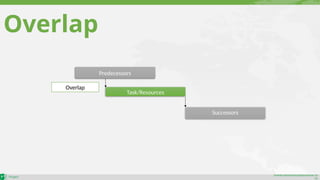 maher.almohamad@outlook.co
m
Overlap
Task/Resources
Successors
Predecessors
Overlap
 