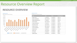 Resource Overview Report
 