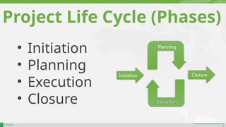 maher.almohamad@outlook.co
m
Project Life Cycle (Phases)
• Initiation
• Planning
• Execution
• Closure
Initiation Closure
Planning
Execution
 