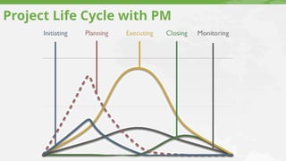 Project Life Cycle with PM
 