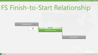 maher.almohamad@outlook.com
FS Finish-to-Start Relationship
Task/Resources
Successors
Duration
Predecessors
FS
 