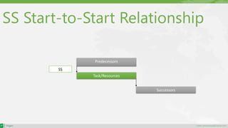 maher.almohamad@outlook.com
SS Start-to-Start Relationship
Task/Resources
Successors
Predecessors
SS
 