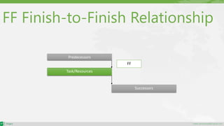 maher.almohamad@outlook.com
FF Finish-to-Finish Relationship
Task/Resources
Successors
Predecessors
FF
 