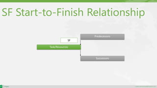 maher.almohamad@outlook.com
SF Start-to-Finish Relationship
Task/Resources
Successors
Predecessors
SF
 