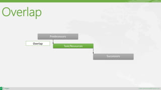 maher.almohamad@outlook.com
Overlap
Task/Resources
Successors
Predecessors
Overlap
 