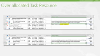 Over allocated Task Resource
 