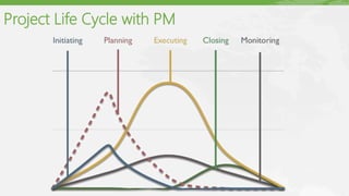 Project Life Cycle with PM
 