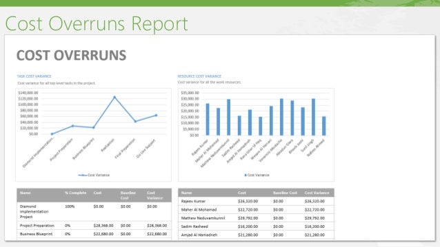 Cost Overview Report Ms Project – OSUUA