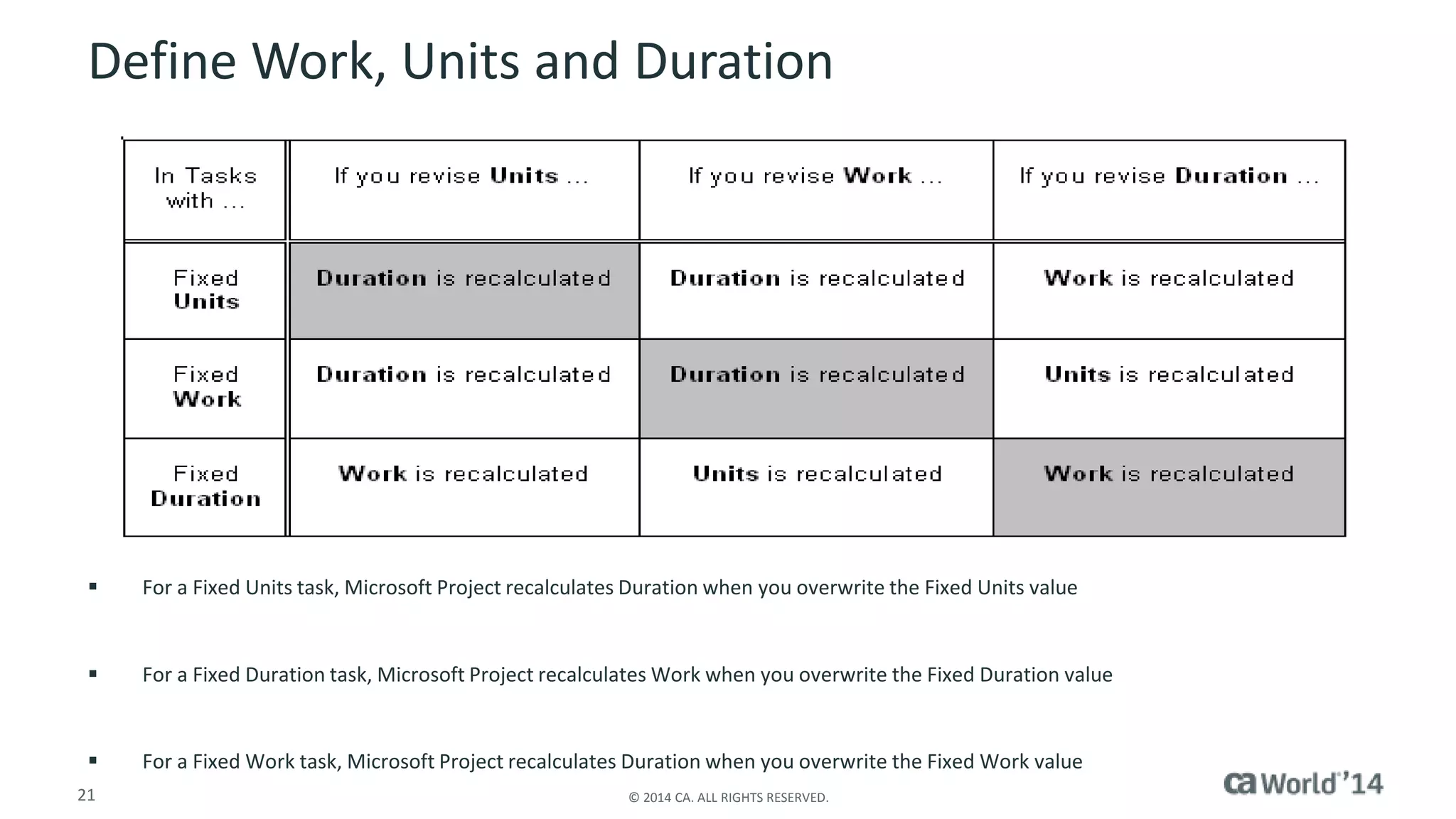 Define Work, Units and Duration 
 For a Fixed Units task, Microsoft Project recalculates Duration when you overwrite the Fixed Units value 
 For a Fixed Duration task, Microsoft Project recalculates Work when you overwrite the Fixed Duration value 
 For a Fixed Work task, Microsoft Project recalculates Duration when you overwrite the Fixed Work value 
21 © 2014 CA. ALL RIGHTS RESERVED. 
 