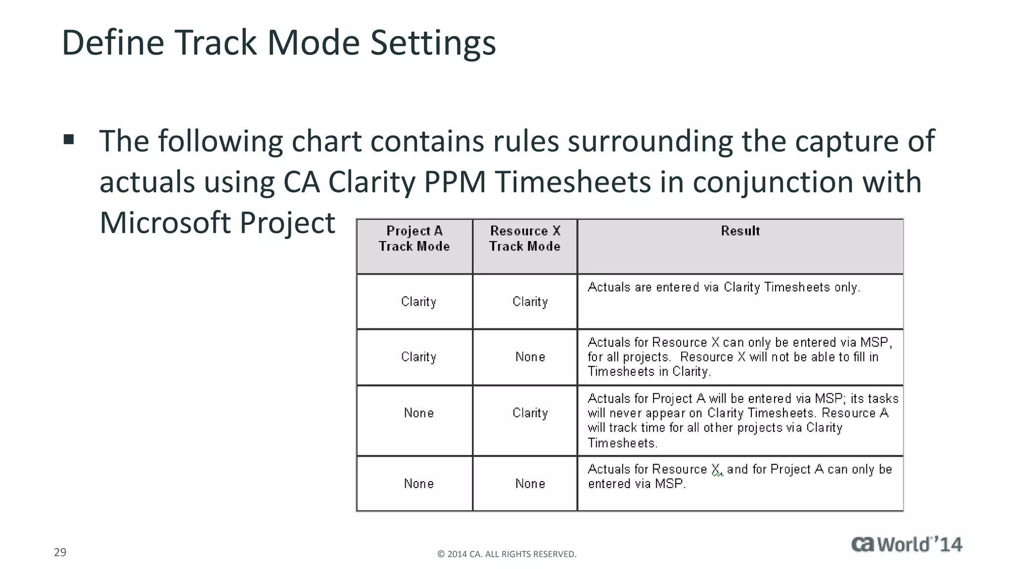 Define Track Mode Settings 
 The following chart contains rules surrounding the capture of 
actuals using CA Clarity PPM Timesheets in conjunction with 
Microsoft Project 
29 © 2014 CA. ALL RIGHTS RESERVED. 
 