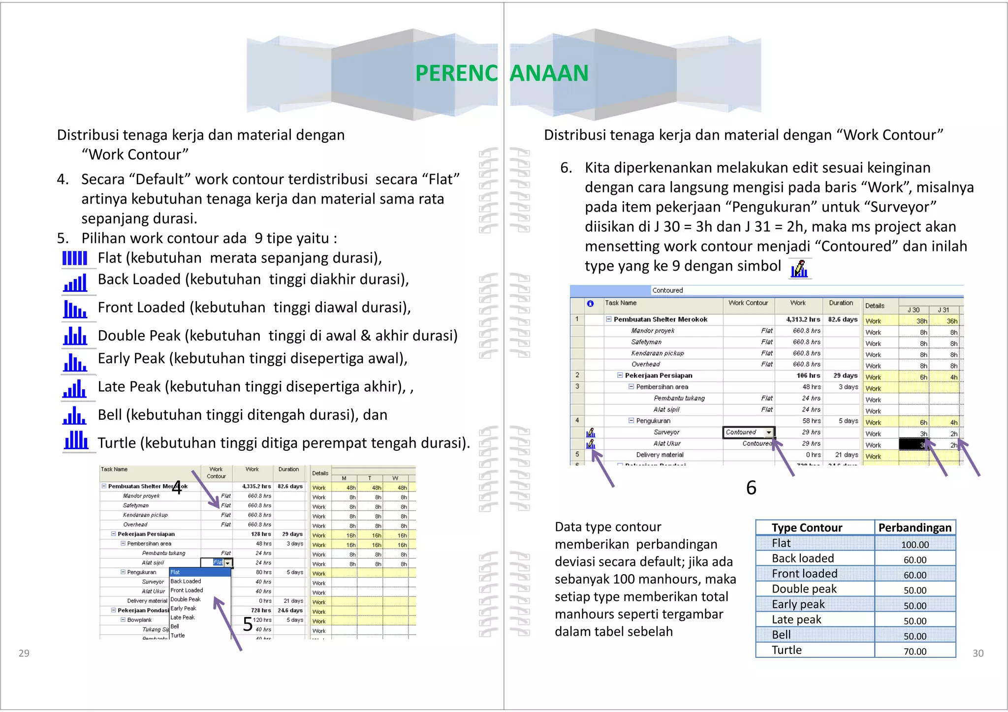 PERENCANAAN
Distribusi tenaga kerja dan material dengan
“Work Contour”
4. Secara “Default” work contour terdistribusi secara “Flat”
artinya kebutuhan tenaga kerja dan material sama rata
sepanjang durasi.
5. Pilihan work contour ada 9 tipe yaitu :
Flat (kebutuhan merata sepanjang durasi),
Back Loaded (kebutuhan tinggi diakhir durasi),
Front Loaded (kebutuhan tinggi diawal durasi),
Double Peak (kebutuhan tinggi di awal & akhir durasi)
Early Peak (kebutuhan tinggi disepertiga awal),
29
Early Peak (kebutuhan tinggi disepertiga awal),
Late Peak (kebutuhan tinggi disepertiga akhir), ,
Bell (kebutuhan tinggi ditengah durasi), dan
Turtle (kebutuhan tinggi ditiga perempat tengah durasi).
4
5
Distribusi tenaga kerja dan material dengan “Work Contour”
6. Kita diperkenankan melakukan edit sesuai keinginan
dengan cara langsung mengisi pada baris “Work”, misalnya
pada item pekerjaan “Pengukuran” untuk “Surveyor”
diisikan di J 30 = 3h dan J 31 = 2h, maka ms project akan
mensetting work contour menjadi “Contoured” dan inilah
type yang ke 9 dengan simbol
PERENCANAAN
30
6
Type Contour Perbandingan
Flat 100.00
Back loaded 60.00
Front loaded 60.00
Double peak 50.00
Early peak 50.00
Late peak 50.00
Bell 50.00
Turtle 70.00
Data type contour
memberikan perbandingan
deviasi secara default; jika ada
sebanyak 100 manhours, maka
setiap type memberikan total
manhours seperti tergambar
dalam tabel sebelah
 