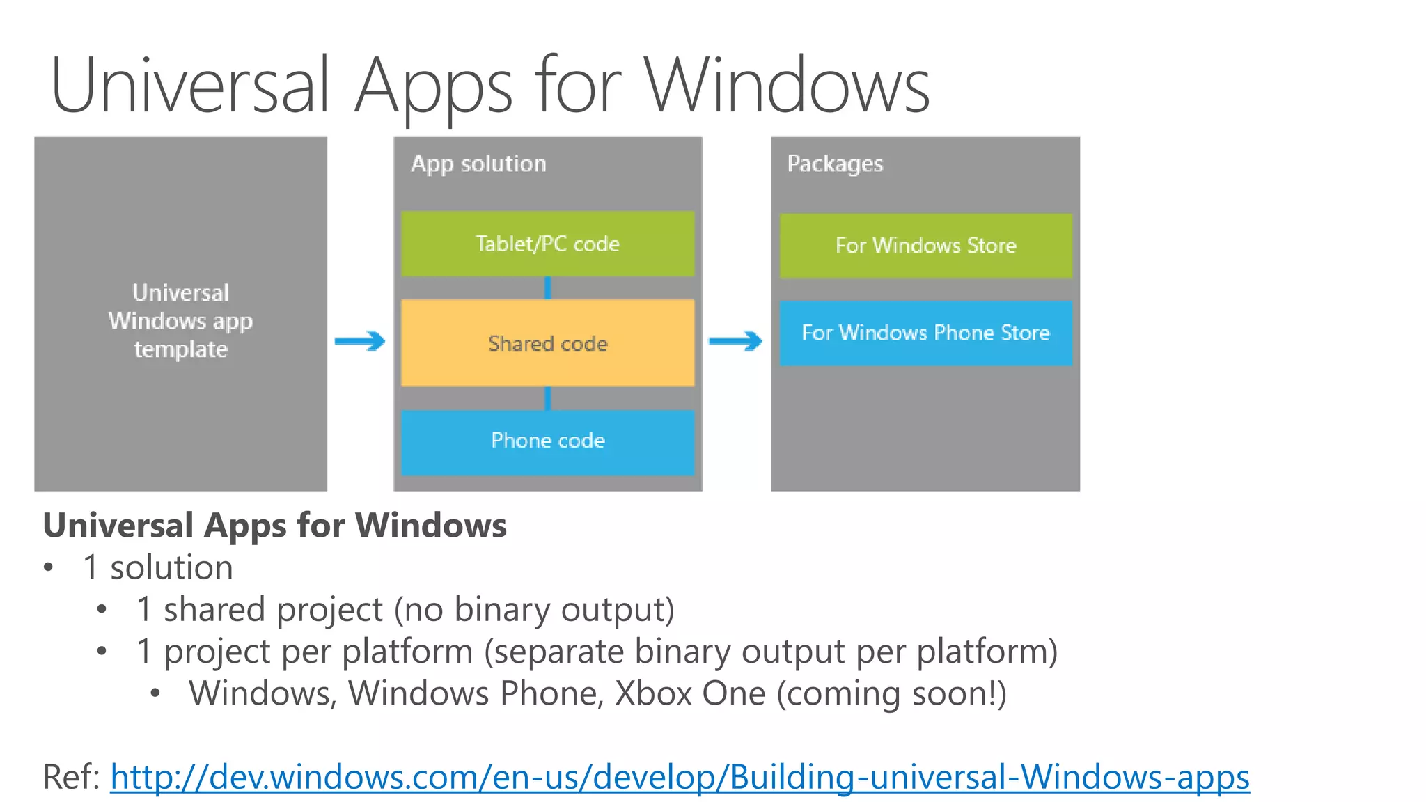 Universal Apps for Windows 
• 1 solution 
• 1 shared project (no binary output) 
• 1 project per platform (separate binary output per platform) 
• Windows, Windows Phone, Xbox One (coming soon!) 
Ref: http://dev.windows.com/en-us/develop/Building-universal-Windows-apps 
 