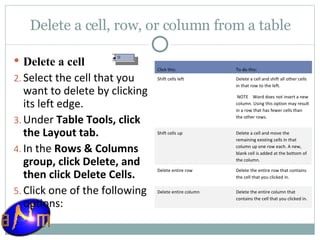 Delete a cell, row, or column from a table Delete a cell Select the cell that you want to delete by clicking its left edge.  Under  Table Tools, click the Layout tab.  In the  Rows & Columns group, click Delete, and then click Delete Cells.  Click one of the following options:  Click this: To do this: Shift cells left Delete a cell and shift all other cells in that row to the left.    NOTE    Word does not insert a new column. Using this option may result in a row that has fewer cells than the other rows. Shift cells up Delete a cell and move the remaining existing cells in that column up one row each. A new, blank cell is added at the bottom of the column. Delete entire row Delete the entire row that contains the cell that you clicked in. Delete entire column Delete the entire column that contains the cell that you clicked in. 