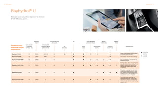 18 Dispersions Dispersions 19
Bayhydrol® U
Elastic and durable polyurethane dispersions for waterborne
2K  1K PUR stoving systems.
= especially
suitable
= suitable
NON-VOLAT.
CONTENT
APPROX. [%]
CO-SOLVENT
CONTENT [%] IN
SUPPLY FORM
NEUTRAL.
AGENT
WOOD,
FURNITURE
PARQUET
TRADE
OH CONTENT [%]
ON SOLIDS
2K
AUTO
OEM
Bayhydrol®U 241 41 DMEA NMP 4.5 2.5
Elastic polyurethane-polyol, suited
for primers and topcoats
Bayhydrol®U 355 55 DMEA NMP 2 1.5 Very elastic, for soft-feel coatings
Bayhydrol®U XP 2698 52­­ DMEA 0 1.5
NMP- and solvent-free version of
Bayhydrol® U 355
Bayhydrol®U XP 2750 41 DMEA 0 3.6
For high gloss, clear and pigmented
topcoats and primers, outstanding
weather resistance, solvent-free
marked self-healing effect after
scratching
Bayhydrol®U 2757 52 DMEA 0 1.8
For plastic coatings incl. soft-feel,
universal adhesion profile on plas-
tics, solvent-free, good hydrolysis
resistance, long pot life. NMP- and
solvent-free version of U 241
Bayhydrol®U XP 2766 37 DMEA 0 4.0
Very high gloss, especially for
pigmented topcoats. Fast drying,
chemical resistance and hardness
development, low thermoyellowing,
solvent-free
1K
STOVING
AUTO-REFINISH
LARGE VEHICLES
INDUSTRIAL
METAL
PLASTIC
COATINGS
PROPERTIES
Aqueous poly-
urethane-polyol
dispersions
 