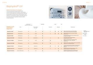 20 Dispersions Dispersions 21
Bayhydrol® UV
Bayhydrol® UV waterborne UV-curing resins:
The most promising technology among the various
environmentally friendly wood and plastic coating systems
are UV-curing PU dispersions, and coatings based on them are
growing fastest in the wood market. Their key property is their
similarity to conventional PU coatings so that similar goals can
be achieved using similar application methods at similar
or faster drying times.
*	Flow time
(AFAM 2008/105 03)
–4 mm cup
= especially
suitable
= suitable
TYPE FLOW TIME AT
23 °C (S)*
NON-VOLAT.
CONTENT APPROX. [%]
CORK PVC
Bayhydrol®UV2282 PUR dispersion 39 ≤ 50
High chemical resistance, good grain wetting,
physical drying. For all-around use (multicoat)
Bayhydrol®UV2317 PUR dispersion 37 15–80
High wet film transparency, good grain wetting,
physical drying
Bayhydrol®UV2280 PUR dispersion 39 12–70
Outstanding physical drying, good standard product
for pigmented coatings
Bayhydrol®UVXP 2687 PUR emulsion 49 50–500 mPa • s
Grain wetting, high solids, good adhesion;
especially as primer on wood
Bayhydrol®UV2689/1 PUR dispersion 42 15–50
Highest crosslink density, low physical drying.
Especially for clear coats or single layer
metallic coats
Bayhydrol®UVXP 2690 PUR dispersion 39 20–500 mPa • s
Weather-stable, tough; especially suited for wood exterior
applications, very fast water release
Bayhydrol®UV2720/1 PUR dispersion 40  200 mPa • s
Combines physical drying and highest crosslink density;
especially for pigmented systems; thermoformable
before UV
Bayhydrol®UVXP 2775 PUR dispersion 40  300 mPa • s
Excellent chemical and stain resistance, in white
pigmented topcoats or matte clearcoats
Bayhydrol®UV2792 XP Cationic PUR emulsion 39  50
Excellent grain wetting and tannin blocking, good
adhesion; especially suitable as primer for wood
FURNITURE
PLASTICS PARQUET PROPERTIES
Radiation curing
polyurethane
dispersions
 