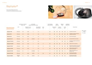 24 Dispersions Dispersions 25
Bayhydur®
Easy mixing and high performance:
surfactant-free hydrophilized poly­­isocyanates.
= especially
suitable
= suitable
TYPE VISCOSITY AT 23 °C
APPROX. [mPa • s]
NON-VOLAT. CONTENT
APPROX. [%]
CO-SOLVENT
CONTENT [%] IN SUPPLY FORM
WOOD,
FURNITURE
PARQUET
TRADE
CORROSION
PROTECTION
AUTO
OEM
Bayhydur®3100 HDI-based 100 2,800 0 17.4 Versatile and economic
Bayhydur®304 HDI-based 100 4,000 0 18.2
Versatile use, improved chemical
resistance and mixing
Bayhydur®305 HDI-based 100 6,500 0 16.2 Easy mixing, high gloss
Bayhydur®401-70 IPDI-based 70 600 30 MPA/X 13.4 Improved hardness, fast drying
Bayhydur®XP 2451/1 HDI-based 100 800 0 20.3
Low viscous, suited for solvent-free
formulations
Bayhydur®XP 2487/1 HDI-based 100 5,400 0 20.6 Highest chemical resistance
Bayhydur®XP 2547 HDI-based 100 650 0 22.5
High chemical resistance, low viscous,
suited for solvent-free formulations
Bayhydur®XP 2655 HDI-based 100 3,500 0 20.8
Highest chemical resistance,
easy mixing, high gloss
Bayhydur®XP 2700 HDI-based 65 77 35 PGDME 16.2
Ready-to-use supply form of
Bayhydur® 305
Bayhydur®XP 2759 IPDI-based 70 6,500 30 MPA 15.7
Fast drying, easy mixing,
high chemical resistance
Bayhydur®2858 XP
HDI-/IPDI-
based
70 500 30 PGDA 19.0
Fast drying, easy mixing,
high chemical resistance
NCO CONTENT
[%] ON SOLIDS
AUTO-REFINISH
LARGE VEHICLES
INDUSTRIAL
METAL
PLASTIC
COATINGS
FLOOR
WALL
PROPERTIES
Waterdispersible
polyisocyanates
 