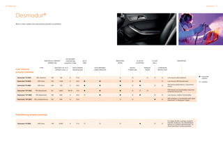 26 Dispersions Dispersions 27
Desmodur®
Best in class: lowest viscosity polyisocyanate crosslinkers.
= especially
suitable
= suitable
Low viscous
polyisocyanates
VISCOSITY AT 23 °C
APPROX. [mPa • s]
TYPE
NON-VOLAT. CONTENT
APPROX. [%]
CO-SOLVENT
CONTENT [%]
IN SUPPLY FORM
INDUSTRIAL
METAL
AUTO
OEM
AUTO-REFINISH
LARGE VEHICLES
PROPERTIES
Desmodur® N 3400 HDI uretdione 100 150 0 21.8 Low viscous HDI uretdione
Desmodur®N 3600 HDI trimer 100 1,200 0 23.0 Low viscous HDI isocyanurate
Desmodur®N 3900 HDI trimer 100 730 0 23.5
HDI iminooxadiazindione, “asymmetric
trimer”
Desmodur®XP 2565 IPDI allophanate 80 2,800 BA 20 15.0
IPDI-based, low functionality, improves
hardness and pot life
Desmodur®XP 2860 HDI allophanate 100 500 0 20.0 Low viscous, medium functionality
Desmodur®XP 2840 HDI uretdione/trimer 100 500 0 23.0
HDI uretdione, in combination with other
Desmodur® or Bayhydur® types
NCO CONTENT
[%] ON SOLIDS
PLASTIC
COATINGS
FLOOR
WALL
WOOD,
FURNITURE
PARQUET
TRADE
CORROSION
PROTECTION
Flexibilizing polyisocyanates
Desmodur®N 3800 HDI trimer 100 6,000 0 11.0
For highly flexible coatings; excellent
weather resistance. As a flexibilization
partner to combine with Bayhydur® or
other Desmodur® polyisocyanates
 