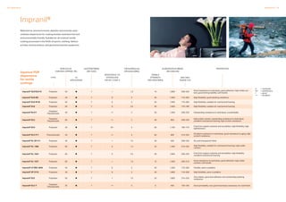 28 Dispersions Dispersions 29
Impranil®
Waterborne, anionic/nonionic aliphatic and aromatic poly­
urethane dispersions for coating textiles resolvent-free and
environmentally friendly. Suitable for all common textile
coating processes in the fields of sports, clothing, fashion
articles, technical items, and general protective equipment.
Aqueous PUR
dispersions
for textile
coatings
0	 = moderate
0/+	 = satisfactory
+	 = good
++	 = excellent
TYPE 1K
APPLICATION
NON-VOLAT.
CONTENT APPROX. [%]
LIGHTFASTNESS
DIN 75202
ELONGATION AT BREAK
DIN 53504 [%]
TENSILE
STRENGTH
DIN 53504 [MPa]
100 % MODULUS
DIN 53504 [MPa]
PROPERTIES
Impranil® DLP/DLP-R Polyester 50 7 + 1.3 10 1,600 200–220
Good resistance to hydrolysis, good adhesion, high solids con-
tent, good stirring stability, soft handle
Impranil®DLN-SD Polyester 40 7 0 2 35 1,500 175–200 High flexibility, good washing resistance
Impranil®DLN W 50 Polyester 50 7 0 2 35 1,500 175–200 High flexibility, suitable for mechanical foaming
Impranil®DLS Polyester 50 7 0 2.5 30 1,000 170–180 High flexibility, suitable for mechanical foaming
Impranil®DLV/1
Polyether/
Polycarbonate
40 7 ++ 2 25 1,200 200–220 Outstanding resistance to hydrolysis, crosslinkable
Impranil®DLU
Polyether/
Polycarbonate
60 7 ++ 2 30 900 200–230
High solids content, outstanding resistance to hydrolysis,
excellent mechanical foaming, high scratch resistance
Impranil®DLH Polyester 40 7 0/+ 5 50 1,100 165–175
Free from organic solvents and emulsifiers, high flexibility, high
lightfastness
Impranil®DLC-F/1 Polycarbonate 40 7 ++ 5 50 600 215–225
Excellent resistance to hydrolysis, good resistance to aging, high
scratch resistance
Impranil®DL 2611/1 Polyester 40 7 + 13 40 400 200–220 Dry and transparent finish
Impranil®DL 1380 Polyester 60 7 0 1.4 25 1,400 210–220 High flexibility, suitable for mechanical foaming, high solids
content
Impranil®DL 1554 Polyester 60 7 0 2.5 26 1,000 200–220 Free from organic solvents and emulsifiers, high flexibility,
excellent mechanical foaming
Impranil®DL 1537 Polyester 60 7 + 1.3 15 1,200 200–210 Good resistance to hydrolysis, good adhesion, high solids
content, soft handle
Impranil®LP RSC 3040 Polyester 40 7 0 2 40 1,200 175–200 Flexible, semi-crystalline
Impranil®XP 2772 Polyester 40 7 0 2 40 1,600 175–200 High flexibility, semi-crystalline
Impranil®DLE Polyether 50 7 + 1.5 25 1,600 215–225
Very elastic, good wet adhesion and outstanding washing
resistance
Impranil®DLC-T
Polyester/
Polycarbonate
35 7 ++ 5 6 400 150–160 Good printability, very good hydrolysis resistance, for matt finish
RESISTANCE TO
HYDROLYSIS
DIN EN 12280-3
MELTING
RANGE [°C]
 