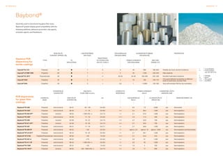 30 Dispersions Dispersions 31
Baybond®
Generally used in manufacturing glass fiber sizes,
Baybond® grades display good compatibility with the
following additives: adhesion promoters, slip agents,
antistatic agents, and flexibilizers.
Aqueous PUR
dispersions for
textile coatings
1K
APPLICATION
TYPE
NON-VOLAT.
CONTENT APPROX. [%]
LIGHTFASTNESS
DIN 75202
ELONGATION AT BREAK
DIN 53504 [%]
TENSILE STRENGTH
DIN 53504 [MPa]
100 % MODULUS
DIN 53504 [MPa]
PROPERTIES
Impranil®DL 519 Polyester 40 7 0 9 40 500 180–200 Flexible, dry touch, alcohol resistance
Impranil®LP DSB 1069 Polyether 50 7 + 2 20 1,200 220–240 High elasticity
Impranil®DL 2077 Polycarbonate 35 7 ++ 20–25 25–30 150–200 220 –230 Excellent hydrolysis resistance
Impranil®DAH Polyether 35 4 + 2 10 700 150–170
Very good adhesion properties on different
kinds of substrates, aromatic PUD
Impranil®DAA Polyether 40 3 + 0.5 1  3,000 140–160 Very soft aromatic PUD for dry Lamination
MELTING
RANGE [°C]
*	 =	crosslinkable
**	 =	Food contact
		 acc. EC 2011/10
+	 = average
++	 = good
+++	 = very good
++++	 = excellent
NON-VOLAT.
CONTENT [%]
CHEMICAL
BASE
HYDROPHILIC
CHARACTER
VISCOSITY,
FLOW TIME (4 mm) s
TENSILE STRENGHT
N/mm2
100 % MODULUS
N/mm2
COMPATIBLE WITH
AMINOSILANE
HYDROLYTIC
RESISTANCE
Baybond®PU 330 Polyester ionic/nonionic 29–31 30 – 140 6.5–8.0 + 0.5 1.0 2,000 yes thermosets
Baybond®PU 403* Polyester ionic/nonionic 38–40 11 – 18 6.0–8.0 +++ 3.4 38.2 1,000 yes thermoplastics
Baybond®PU 404 XP** Polyester nonionic 48–52  500 mPa • s 5.5–7.5 ++ 2.1 37.0 1,300 yes thermoplastics
Baybond®PU 405* Polyether ionic/nonionic 32–35 11 – 18 6.0–8.0 ++++ 4.5 11.0 400 yes thermoplastics
Baybond®PU 406 Polyether nonionic 33–36 10 – 22 5.5–7.5 +++ 3.7 20.0 700 yes thermoplastics
Baybond®PU 571 XP** Polyether nonionic 33–36 10 – 30 5.5–7.5 +++ 3.7 20.0 700 yes thermoplastics
Baybond®PU 407 Polyester ionic/nonionic 39–41 11 – 18 6.3–7.7 ++ 2.7 39.8 1,200 yes thermoplastics
Baybond®PU 409 XP Polyester ionic/nonionic 48–52  90 6.5–8.5 ++ approx. 2.0 approx. 10 approx. 1,000 yes thermoplastics and thermosets
Baybond®VP LS 2277 Polyester ionic/nonionic 39–42 10 – 20 6.5–8.5 ++ 2.1 28.1 1,250 yes thermoplastics
Baybond®XP 2728 Polyether/Polycarbonate ionic/nonionic 58–62  90 7.0–9.0 ++++ 3.1 24.5 910 yes thermoplastics
Baybond®PU 401-A Polyester ionic/nonionic 48–52 ≤ 70 6.5–8.5 ++ 3.0 51 1,200 yes thermoplastics
Baybond®PU 411 XP Polyester ionic/nonionic 38–42  500 mPa • s 6.0–8.0 ++ 3.0 20 1,000 yes thermoplastics
Baybond®PU 7269 Polyether ionic/nonionic 29–31  50 7.5–9.5 +++ 1.0 4 700 yes thermoplastics
Baybond®PU 1810** Polyester nonionic 58–62 100 – 1000 mPa • s 5.0–7.0 +++ 2.6 17 900 yes thermoplastics
RESISTANCE
TO HYDROLYSIS
DIN EN 12280-3
pH ELONGATION AT
BREAK [%]
REINFORCEMENT OF
PUR dispersions
for glass fiber
coatings
 