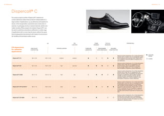 36 Dispersions Dispersions 37
Dispercoll® C
The unique property profile of Dispercoll® C waterborne
contact adhesives makes these products indispensable for a
large number of applications, e.g. as adhesives and sealants for
shoes, in the transportation, automotive and construction in-
dustries, in packaging, furniture, foamed materials, leather and
rubber bonding. When properly formulated, Dispercoll® C can
be used to substitute solventborne adhesives in a wide range
of applications with no loss of performance, while at the same
time bringing great improvements with respect to environmen-
tal, handling, and workplace safety issues.
NON-VOLAT.
CONTENT [%]
pH
CRYSTALLIZATION SHOE BONDING
(CAPS, INNER SOLE)
BUILDING/
CONSTRUCTION
FOAM
BONDING
FURNITURE
LAMINATION
Dispercoll®C 74 58 +/– 0.5 13.0 +/– 0.5 medium medium
Aqueous anionic dispersion of a 2-chlorobutadiene
polymer with a medium rate of ­crystallization, good
heat resistance and long open time. Dispercoll® C
74 is suitable for the formulation of aqueous con-
tact adhesives
Dispercoll®C 84 55 +/– 0.5 13.0 +/– 0.5 fast very low
Aqueous anionic dispersion of a 2-chlorobutadiene
polymer with a high rate of ­crystallization, fast
bond formation, good ­contactibility and high
bond strength. Dispercoll® C 84 is suitable for
the formulation of aqueous contact adhesives
Dispercoll®C 2325 55 +/– 1.0 12.0 +/– 1.0 fast low
Aqueous anionic dispersion of a 2-chlorobutadiene
polymer with a high rate of ­crystallization, fast
bond formation, good ­contactibility and high bond
strength in combination with ­excellent storage
stability and high crosslinking density with iso-
cyanates. Dispercoll®
C 2325 is suitable for the
formulation of aqueous contact adhesives
Dispercoll®C VP LS 2372/1 58 +/– 1.0 13.0 +/– 0.5 slow low
Aqueous anionic dispersion of a 2-chlorobutadiene
polymer with a very low rate of ­crystallization, good
contactibility and good wet tack in combination
with excellent storage stability and high crosslink-
ing density with isocyanates. Dispercoll® C VP LS
2372/1 is suitable for the formulation of aqueous
contact adhesives. Dispercoll® C VP LS 2372/1 is
typically used as blend component to improve wet
tack
Dispercoll®C XP 2694 29 +/– 1.0 9.0 +/– 0.5 very fast very low
Aqueous anionic dispersion of a 2-chlorobutadiene
polymer with a very high rate of ­crystallization,
very fast bond formation and good contactibility.
Can be used without further formulation as contact
adhesive or adhesive primer
GEL
CONTENT
TEXTILE
BONDING
PROPERTIES
= especially
suitable
= suitable
CR dispersions
for adhesive
applications
 