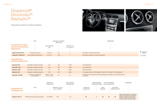 40 Dispersions Dispersions 41
Dispercoll®
Desmodur®
Bayhydur®
Polyisocyanate crosslinkers for adhesives applications.
= especially
suitable
= suitable
Crosslinker for latent
reactive polyurethane
dispersions
NCO-CONTENT
[%]
TYPE NON-VOLAT. CONTENT
APPROX. [%]
PROPERTIES
Dispercoll® BL XP 2514 TDI-dimer suspension 7.5–10.0 40
.
/. Crosslinker for latent-reactive PUD
Desmodur® LP BUEJ 471 Micronized IPDI-isocyanurate 16.3–17.7 100
.
/. Micronized crosslinker for latent-reactive PUD
VISCOSITY AT
23 °C [mPa • s]
Crosslinker for
adhesive dispersions
Desmodur® DN Hydrophilic modified isocyanate 21.8 100 1,250 Low hydrophilicity
Desmodur® DA-L Hydrophilic modified isocyanate 20.0 100 3,000 Low hydrophilicity
Bayhydur® 3100 Hydrophilic modified isocyanate 17.4 100 2,800 High hydrophilicity	
Bayhydur® 304 Hydrophilic modified isocyanate 18.2 100 4,000 In compliance with U.S. FDA’s guideline “Title 21 CFR:” Section 175.105 “Adhesives”
Desmodur® XP 2802
Dispersion of hydrophilic
polycarbodiimid
approx. 1 mmol
– N = C = N –/g
40 30
Crosslinker for carboxylate functionalized dispersions, suitable for 2K formulations with
long pot life
Crosslinker for
CR dispersions
TYPE VISCOSITY AT 23 °C
[mPa • s] APPROX.
NON-VOLAT.
CONTENT [%]
SPRAY ADHESIVE
FOR FOAM TO FOAM
TEXTILE BONDING
(CAPS, INNER SOLE)
PROPERTIES
SHOE
BONDING
NCO-CONTENT
ON SOLIDS [%]
Bayhydur® 401-70 IPDI-based hydrophilic polyisocyanate 70 in MPA/X 600 13.4
Used in CR-dispersion formulations,
yields a high chemical crosslinking
density to achieve excellent heat
resistance. Featuring very long pot
life and excellent storage stability
FURNITURE
LAMINATION
BUILDING/
CONSTRUCTION
 