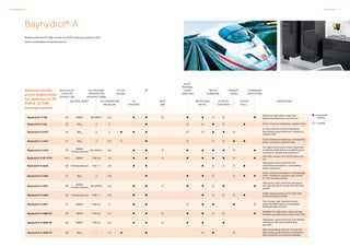 10 Dispersions Dispersions 11
Bayhydrol® A
Building blocks for high-end  low-VOC coatings systems that
match solventborne performance
Bayhydrol® A 145 45 DMEA SN 4/BG 4 3.3
Suited for high gloss, clear and
pigmented topcoats and primers
Bayhydrol®A 242 42 NH3 0 4 Good chemical resistance, solvent-free
Bayhydrol®A 2427 42 NH3 0 2
In 1K as well as in 2K formulations,
fast drying, good adhesion to plastics,
solvent-free
Bayhydrol® A 2457 41 NH3 0 2.5
Good chemical resistance, outstanding
water resistance, solvent-free
Bayhydrol®A 2470 45
DMEA/
Triethanolamine
SN 4/PnB 4 3.9
For high performance clear-/topcoats
in various applications; excellent gloss,
chemical  weathering resistance
Bayhydrol®A XP 2770 44.5 DMEA PnB 3.6 3.9
Low VOC version of A 2470; faster dry-
ing
Bayhydrol®A 2542 50 Triethanolamine PnB 1.1 3.8
High gloss, good chemical and
mechanical resistance, outstanding
water resistance
Bayhydrol®A 2546 41 NH3 0 4.8
Good chemical resistance, outstanding
water resistance, solvent-free, suited
for fast sanding sealers
Bayhydrol®A 2601 45
DMEA/
Triethanolamine
SN 4/PnB 4 3.9
High gloss, high chemical resistance,
very fast drying  curing, but with long
pot life
Bayhydrol®A 2646 50 Triethanolamine PnB 1.1 3.8
Faster drying version of A 2542 with
similar property profile
Bayhydrol®A 2651 41 DMEA PnB 3.4 3
Fast drying, high chemical resist-
ance. Excellent grain accentuation
(Anfeuerung) on wood
Bayhydrol®A 2809 XP 48 DMEA PnB 2.0 3.3
Suitable for high gloss, clear and pig-
mented topcoats and primers; low VOC
Bayhydrol®A 2845 XP 40 DMEA PnB 3.2 4.5
High gloss, good chemical and weather
resistance, low thermoyellowing;
low VOC
Bayhydrol®A 2846 XP 40 NH3 — 1.5
Self crosslinking resin for 1K and 2K,
fast drying, good chemical resistance,
high hardness and early sandability
= especially
suitable
= suitable
NON-VOLAT.
CONTENT
APPROX. [%]
CO-SOLVENT
CONTENT [%]
IN SUPPLY FORM
1K AIR-
DRYING
NEUTRAL AGENT OH CONTENT [%]
ON SOLIDS
2K
AUTO
OEM
WOOD,
FURNITURE
PARQUET
TRADE
CORROSION
PROTECTION
1K
STOVING
INDUSTRIAL
METAL
PLASTIC
COATINGS
FLOOR
WALL
PROPERTIES
Aqueous acrylic
polyol dispersions
for waterborne 2K
PUR  1K PUR
stoving systems
AUTO-
REFINISH
LARGE
VEHICLES
 