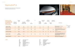 12 Dispersions Dispersions 13
Bayhydrol® A
Building blocks for high-end  low-VOC coatings systems
that match solventborne performance
NON-VOLAT.
CONTENT
APPROX. [%]
CO-SOLVENT
CONTENT [%]
IN SUPPLY FORM
NEUTRAL.
AGENT
OH
CONTENT [%]
ON SOLIDS
2K
WOOD,
FURNITURE
PARQUET
TRADE
CORROSION
PROTECTION
Bayhydrol®A 2058 42 DMEA BG 2 4.8
Elastic, good adhesion to plastics,
low VOC content
Bayhydrol®A 2139/2 47 DMEA BDG 2.5 3.8 Fatty acid modified, high gloss
Bayhydrol®A 2227/1 42 DMEA BG 8 3.8
For topcoats and primers with low co-solvent
content ( 5 %) and very good overbaking
resistance
Bayhydrol®A XP 2469 45 DMEA PnB 7.9 2.5 High gloss, cost effective
Bayhydrol®A 2695 41
DMEA/
Triethanolamine
PnB 7.2 5
For clear-/topcoats with high hardness, very
high chemical and weather resistance. For
primers and fillers with excellent corrosion
protection properties
Bayhydrol®A 2861 XP 53 DMEA PnB 1.2 3.5
Mainly for air- and forced drying coating
systems with a very high flexibility
= especially
suitable
= suitable
1K
STOVING
AUTO-
REFINISH
LARGE
VEHICLES
INDUSTRIAL
METAL
PLASTIC
COATINGS
PROPERTIES
Aqueous acrylic
polyol dispersions
for waterborne 2K
PUR  1K PUR
stoving systems
AMP	 = Aminomethyl propanol
BA	 = Butyl acetate
BDG	 = Butyl diglycol
BG	 = Butyl glycol
DMEA	 = Dimethyl ethanol amine
DPGDA	 = Dipropylene glycol diacrylate
EA	 = Ethylacetate
EDIPA	 = Ethyl diisopropyl amine
IB	 = Isobutanol
MPA	 = Methoxypropylacetate
NH3	 = Ammonia
NMP	 = N-Methyl pyrrolidone
SN	 = Solvent naphtha
TEA	 = Triethyl amine
PAC	 = Polyacrylate
PES	 = Polyester
PGDME	 = Dipropylenglycol dimethyl ether
PnB	 = Propylenglycol-n-bulylether
PUR	 = Polyurethane
VP LS ... XP ...	 = Trialproducts
X	 = Xylene
LEGEND
 