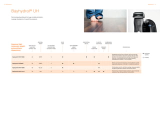16 Dispersions Dispersions 17
Bayhydrol® UH
Fast-drying polyurethanes for tough, durable and elastic
coatings. Excellent for 1K and 2K formulations.
= especially
suitable
= suitableBayhydrol®UH XP 2592 45 EDIPA 0
Oxidatively drying; free of solvent, drier and anti-skin
agent; wood exterior, industrial coatings with low VOC,
excellent corrosion protection, primers and high gloss
topcoats, crosslinkable e.g. with polyisocyanates,
calculated OH-content: 2.1 % (on solids)
Bayhydrol®UH 2648/1 35 DMEA 0
Elastic even at low temperatures, broad adhesion profile,
especially suitable as co-binder in crosslinking systems
Bayhydrol®UH XP 2660 40 Na salt 0
Combination resin for soft-feel coatings, improved stabili-
ty against hydrolysis, solvents and suntan lotions
Bayhydrol®UH XP 2719 40 TEA 0
Fast build up of high blocking resistance, good chemical
resistance, fast drying, adhesion to aluminium
Aqueous high
molecular weight
polyurethane
dispersions
NON-VOLAT.
CONTENT
APPROX. [%]
CO-SOLVENT
CONTENT [%]
IN SUPPLY FORM
NEUTRAL.
AGENT
AUTO
OEM
WOOD,
FURNITURE
CORROSION
PROTECTION
AUTO-REFINISH
LARGE
VEHICLES
INDUSTRIAL
METAL
PARQUET
TRADE
PLASTIC
COATINGS
PROPERTIES
 