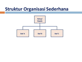 Struktur Organisasi Sederhana 
Ketua/ 
Kepala 
Staf A Staf B Staf C 
 