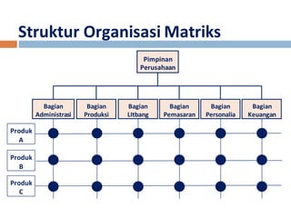 Struktur Organisasi Matriks 
Pimpinan 
Perusahaan 
Bagian 
Produksi 
Bagian 
LItbang 
Bagian 
Administrasi 
Bagian 
Pemasaran 
Bagian 
Personalia 
Bagian 
Keuangan 
Produk 
A 
Produk 
B 
Produk 
C 
 