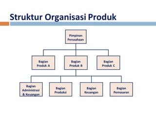 Struktur Organisasi Produk 
Pimpinan 
Perusahaan 
Bagian 
Produk B 
Bagian 
Produk C 
Bagian 
Produk A 
Bagian 
Produksi 
Bagian 
Keuangan 
Bagian 
Administrasi 
& Keuangan 
Bagian 
Pemasaran 
 