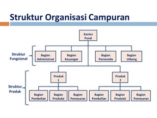 Struktur Organisasi Campuran 
Produk 
2 
Bagian 
Produksi 
Bagian 
Pemasaran 
Kantor 
Pusat 
Bagian 
Personalia 
Bagian 
Pembelian 
Bagian 
Litbang 
Bagian 
Administrasi 
Bagian 
Keuangan 
Produk 
1 
Bagian 
Produksi 
Bagian 
Pemasaran 
Bagian 
Pembelian 
Struktur 
Fungsional 
Struktur 
Produk 
 