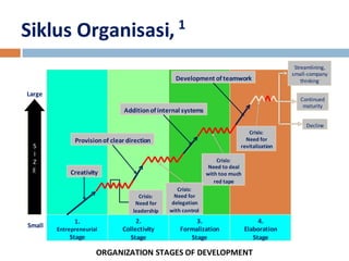 Siklus Organisasi, 1 
Provision of clear direction 
Development of teamwork 
ORGANIZATION STAGES OF DEVELOPMENT 
1. 
Entrepreneurial 
Stage 
2. 
Collectivity 
Stage 
3. 
Formalization 
Stage 
4. 
Elaboration 
Stage 
Crisis: 
Need to deal 
with too much 
red tape 
Crisis: 
Need for 
delegation 
with control 
Crisis: 
Need for 
leadership 
Creativity 
Addition of internal systems 
Crisis: 
Need for 
revitalization 
Streamlining, 
small-company 
thinking 
Continued 
maturity 
Decline 
Large 
S 
I 
Z 
E 
Small 
 