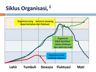 Siklus Organisasi, 2 
Organisasi yang berumur panjang, 
dapat bertahan dari fluktuasi 
Organisasi 
tidak bertahan 
dalam fluktuasi 
dan akhirnya mati 
Organisasi mati 
sebelum dewasa 
Lahir Tumbuh Dewasa Fluktuasi Mati 
 