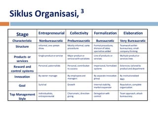 Siklus Organisasi, 3 
Stage Entrepreneurial Collectivity Formalization Elaboration 
Characteristic Nonbureaucratic Prebureaucratic Bureaucratic Very Bureaucratic 
Structure Informal, one-person 
show 
Mostly informal, some 
procedures 
Formal procedures, 
division of labor, 
specialties added 
Teamwork within 
bureaucracy, small-company 
thinking 
Products or 
services 
Single product or service Major product or 
service with variations 
Line of products or 
services 
Multiple product or 
services lines 
Reward and 
control systems 
Personal, paternalistic Personal, contribution 
to success 
Impersonal, formalized 
systems 
Extensive, tailored to 
product and department 
Innovation By owner-manager By employees and 
managers 
By separate innovation 
group 
By institutionalized 
R&D 
Goal Survival Growth Internal stability, 
market expansion 
Reputation, complete 
organization 
Top Management 
Style 
Individualistic, 
entrepreneurial 
Charismatic, direction-giving 
Delegation with 
control 
Team approach, attack 
bureaucracy 
 