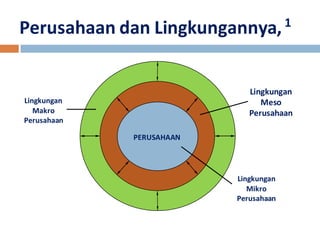 Perusahaan dan Lingkungannya, 1 
PERUSAHAAN 
Lingkungan 
Makro 
Perusahaan 
Lingkungan 
Meso 
Perusahaan 
Lingkungan 
Mikro 
Perusahaan 
 