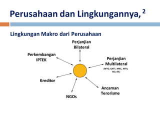 Perusahaan dan Lingkungannya, 2 
Lingkungan Makro dari Perusahaan 
Perjanjian 
Bilateral 
Perjanjian 
Multilateral 
(WTO, GATT, APEC, AFTA, 
ISO, dll.) 
Perkembangan 
IPTEK 
Kreditor 
NGOs 
Ancaman 
Terorisme 
 