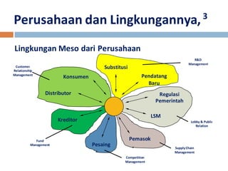 Perusahaan dan Lingkungannya, 3 
Lingkungan Meso dari Perusahaan 
Substitusi 
Pendatang 
Baru 
Regulasi 
Pemerintah 
Distributor 
Kreditor 
Pesaing 
LSM 
Pemasok 
Konsumen 
Customer 
Relationship 
Management 
Management 
Supply Chain 
Management 
Competition 
Management 
Fund 
Management 
R&D 
Lobby & Public 
Relation 
 