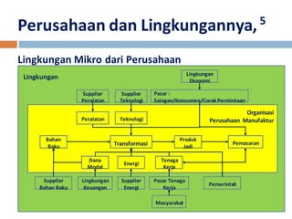 Perusahaan dan Lingkungannya, 5 
Lingkungan Mikro dari Perusahaan 
Peralatan Teknologi 
Bahan 
Baku Transformasi 
Lingkungan 
Ekonomi 
Produk 
Jadi 
Pemasaran 
Dana 
Modal 
Tenaga 
Kerja 
Supplier 
Bahan Baku 
Lingkungan 
Keuangan 
Energi 
Pasar Tenaga 
Kerja 
Supplier 
Energi 
Supplier 
Peralatan 
Supplier 
Teknologi 
Pasar : 
Saingan/Konsumen/Corak Permintaan 
Masyarakat 
Pemerintah 
Organisasi 
Perusahaan Manufaktur 
Lingkungan 
 