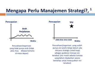 Mengapa Perlu Manajemen Strategi?, 1 
Pencapaian 
Pencapaian 
2005 2010 2015 2020 
Waktu 
Perusahaan/organisasi 
yang tidak punya arah (tidak 
jelas mau dibawa kemana 
di masa depan) 
Waktu 
Perusahaan/organisasi yang sudah 
punya visi (arah) tetapi belum ada 
rencana strategis (road map) 
sebagai guidance menuju visi 
tersebut (visi masih sebatas konsep 
yang belum dijabarkan secara 
bertahap untuk mewujudkan visi 
tersebut) 
 