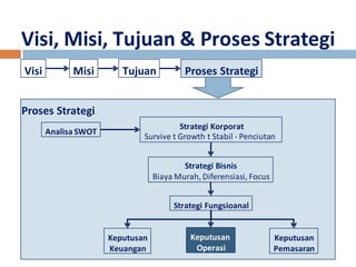 Visi, Misi, Tujuan & Proses Strategi 
Visi Misi Tujuan 
Proses Strategi 
Proses Strategi 
Strategi Korporat 
Survive t Growth t Stabil - Penciutan 
Strategi Fungsioanal 
Keputusan 
Pemasaran 
Keputusan 
Operasi 
Keputusan 
Keuangan 
Analisa SWOT 
Strategi Bisnis 
Biaya Murah, Diferensiasi, Focus 
 