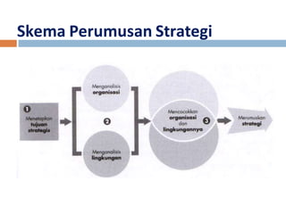 Skema Perumusan Strategi 
 