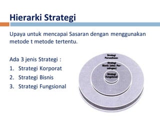 Hierarki Strategi 
Upaya untuk mencapai Sasaran dengan menggunakan 
metode t metode tertentu. 
Ada 3 jenis Strategi : 
1. Strategi Korporat 
2. Strategi Bisnis 
3. Strategi Fungsional 
 