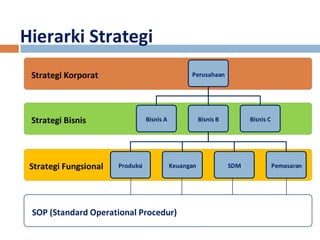 Hierarki Strategi 
Strategi Korporat Perusahaan 
Strategi Bisnis 
Strategi Fungsional 
Bisnis A Bisnis B 
Bisnis C 
Produksi Keuangan SDM Pemasaran 
SOP (Standard Operational Procedur) 
 