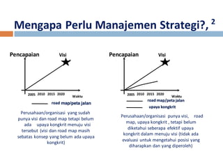 Mengapa Perlu Manajemen Strategi?, 2 
Pencapaian 
2005 2010 2015 2020 
Waktu 
Perusahaan/organisasi yang sudah 
punya visi dan road map tetapi belum 
ada upaya kongkrit menuju visi 
tersebut (visi dan road map masih 
sebatas konsep yang belum ada upaya 
kongkrit) 
Pencapaian 
2005 2010 2015 2020 
Waktu 
Perusahaan/organisasi punya visi, road 
map, upaya kongkrit , tetapi belum 
diketahui seberapa efektif upaya 
kongkrit dalam menuju visi (tidak ada 
evaluasi untuk mengetahui posisi yang 
diharapkan dan yang diperoleh) 
 