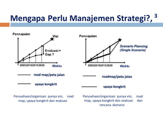 Mengapa Perlu Manajemen Strategi?, 3 
Pencapaian 
Evaluasi = 
Gap ? 
2005 2010 2015 2020 W a k t u 
Perusahaan/organisasi punya visi, road 
map, upaya kongkrit dan evaluasi 
Pencapaian 
2005 2010 2015 2020 W a k t u 
Perusahaan/organisasi punya visi, road 
map, upaya kongkrit dan evaluasi dan 
rencana skenario 
 