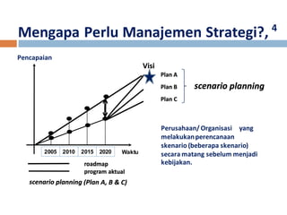 Mengapa Perlu Manajemen Strategi?, 4 
Perusahaan/ Organisasi yang 
melakukan perencanaan 
skenario (beberapa skenario) 
secara matang sebelum menjadi 
kebijakan. 
Pencapaian 
2005 2010 2015 2020 W a k tu 
 
