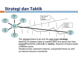 Strategi dan Taktik 
Place 
to go: 
1 1 
Place 
to go: 
4 4 
Place 
to go: 
5 
Path with 
tactical 
response 
Place 
to go: 
6 6 
Place 
to go: 
3 
Place 
to go: 
2 
Starting 
Point 
Path without 
tactical 
response 
The choiceof place to go and the road mapis strategy. 
Absence of strategy leads to wasted effort and going now here. 
ControlRYeUWKe μJRLQJ¶ LV tactics. Absence of tactics leads a different place. 
Shaded arrows represent external, unexpected forces as well 
as internal resource constraints 
 