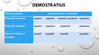 Formes plenes (sistema ternari valencià)
Prop de l’emissor aquest aquesta aquests/aquestos aquestes
Prop del receptor aqueix aqueixa aqueixos aqueixes
Lluny d’emissor i
receptor
aquell aquella aquells aquelles
DEMOSTRATIUS
 